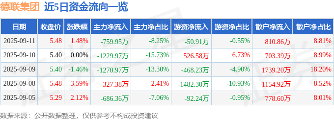 股票行情快报：德联集团（002666）9月11日主力资金净卖出759.95万元