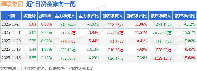 股票行情快报：德联集团（002666）11月24日主力资金净卖出347.34万元