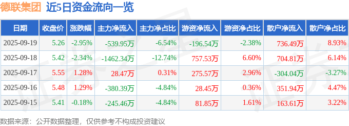 股票行情快报：德联集团（002666）9月19日主力资金净卖出539.95万元