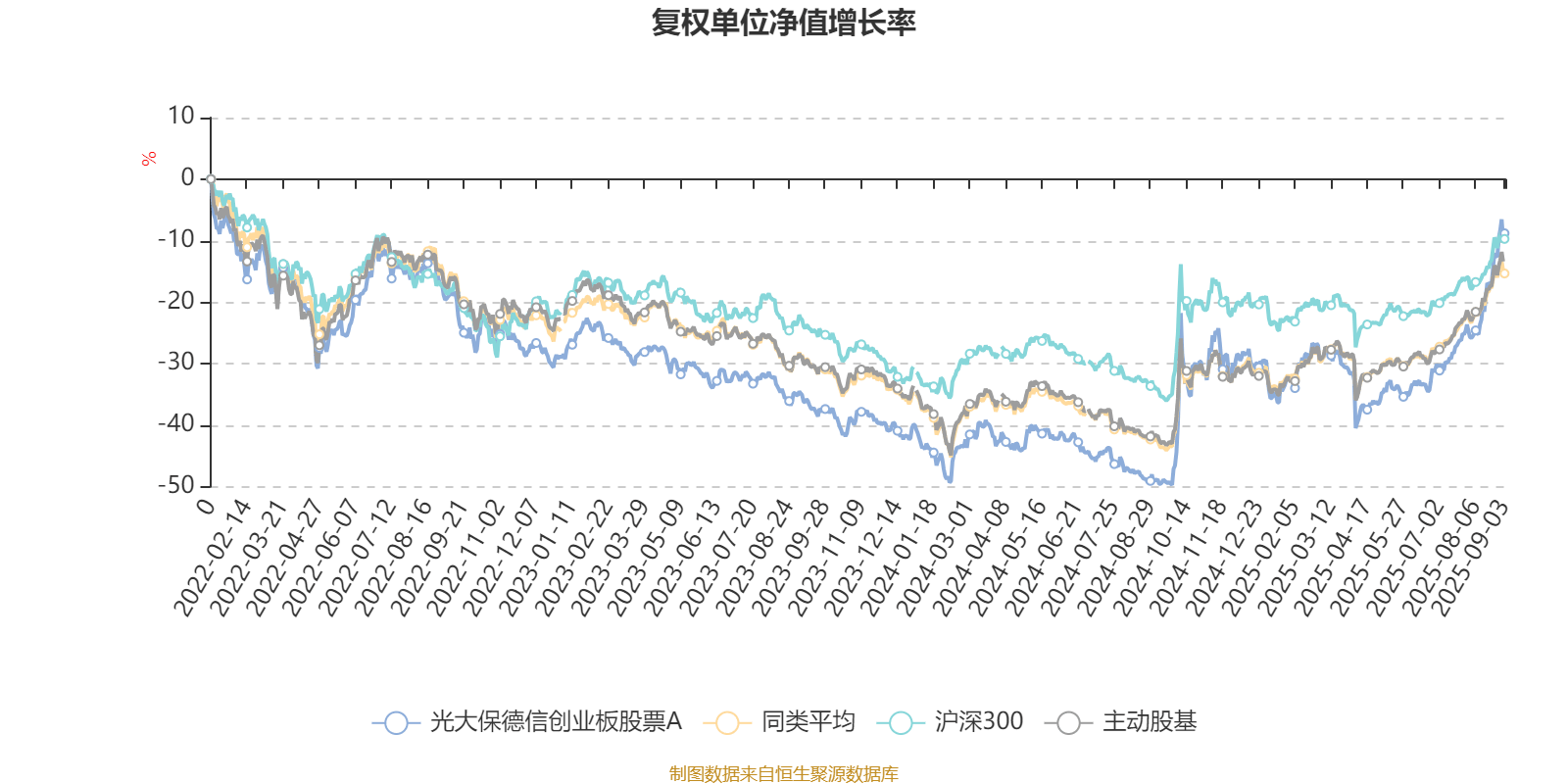 光大保德信创业板股票A:2025年上半年末换手率为31.06%