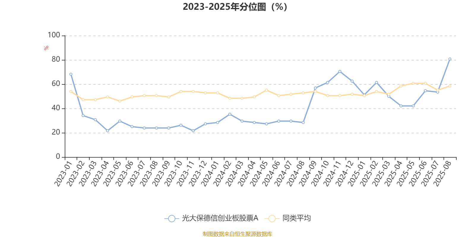 光大保德信创业板股票A:2025年上半年末换手率为31.06%