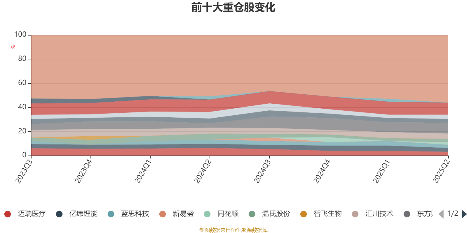 光大保德信创业板股票A:2025年上半年末换手率为31.06%
