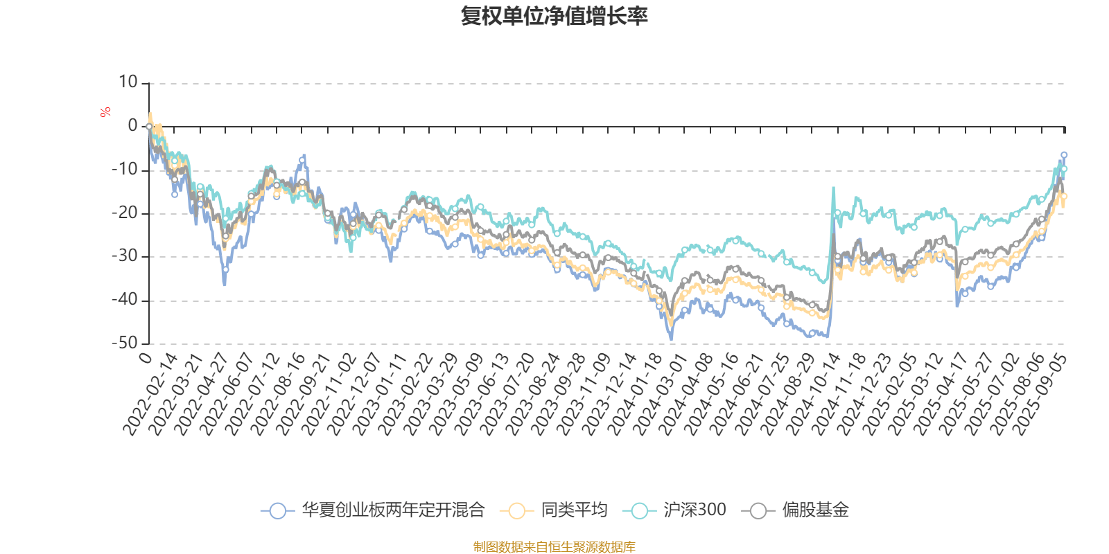 华夏创业板两年定开混合：2025年上半年末股票仓位提升12.37个百分点