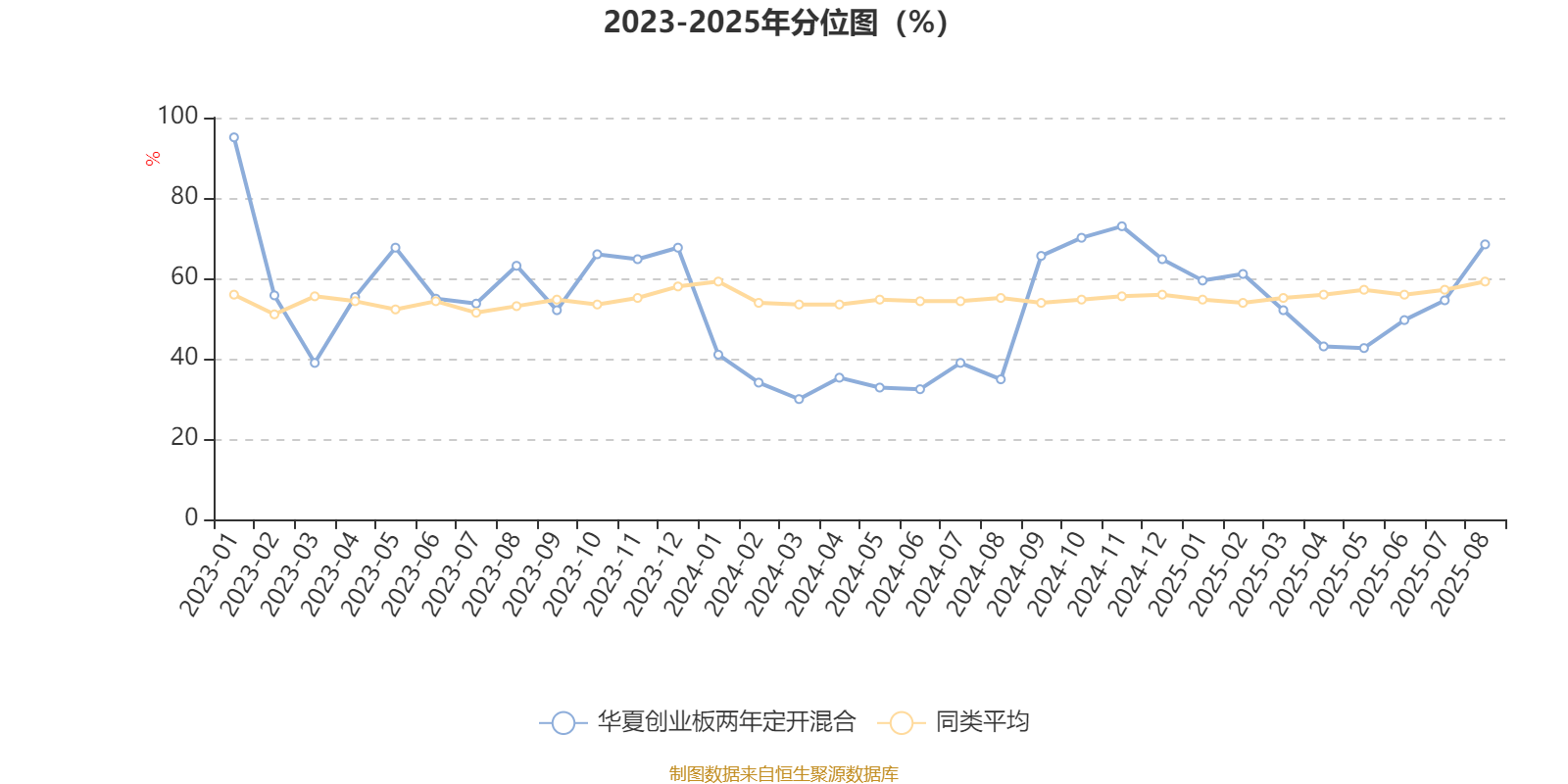 华夏创业板两年定开混合：2025年上半年末股票仓位提升12.37个百分点