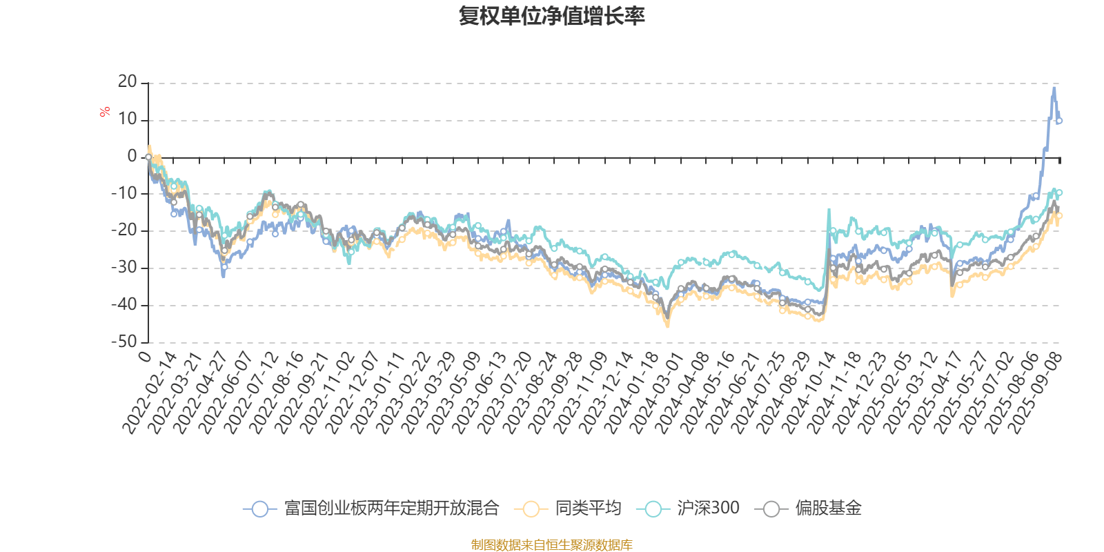 富国创业板两年定期开放混合：2025年上半年末股票仓位提升31.81个百分点