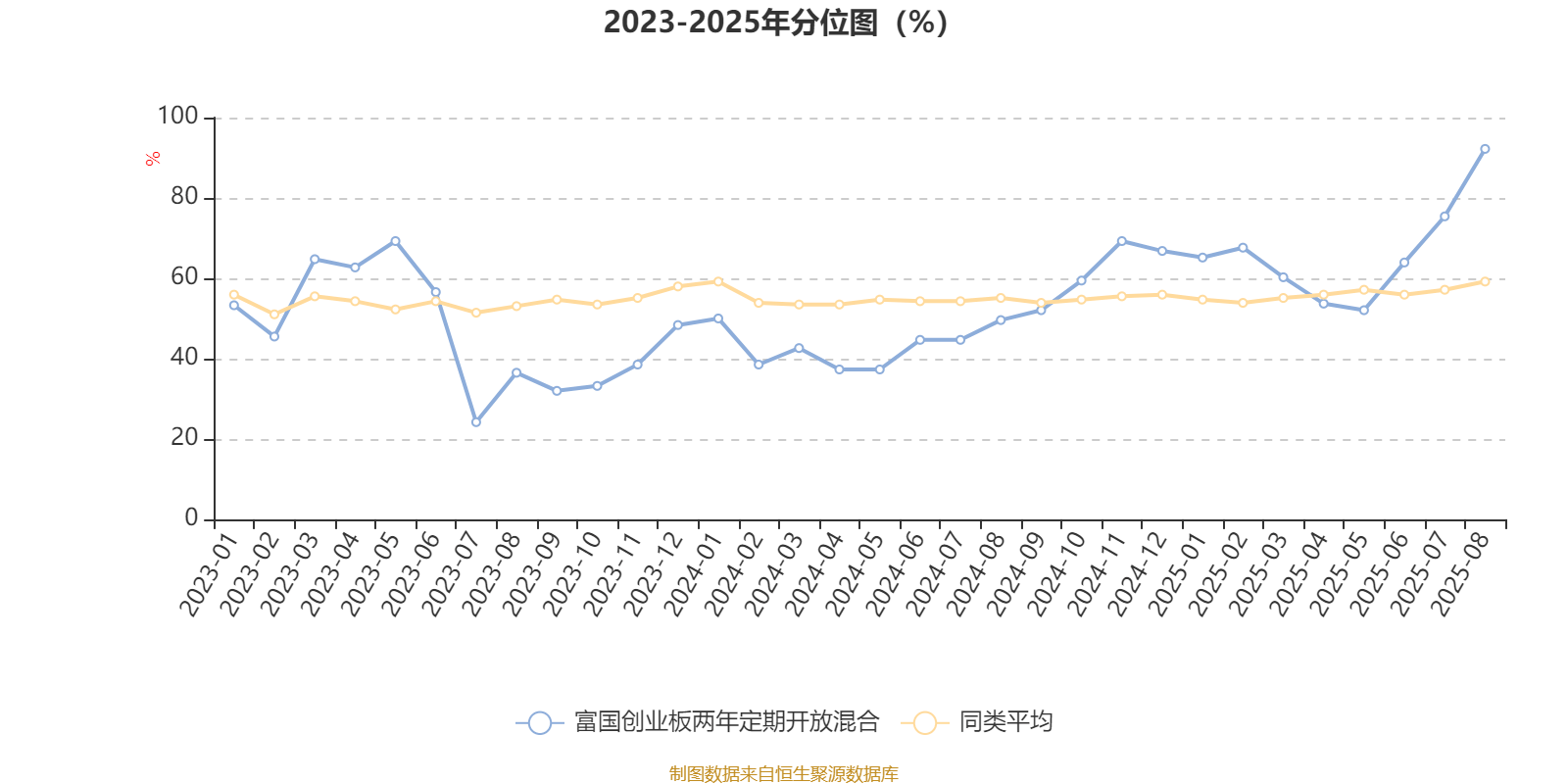 富国创业板两年定期开放混合：2025年上半年末股票仓位提升31.81个百分点