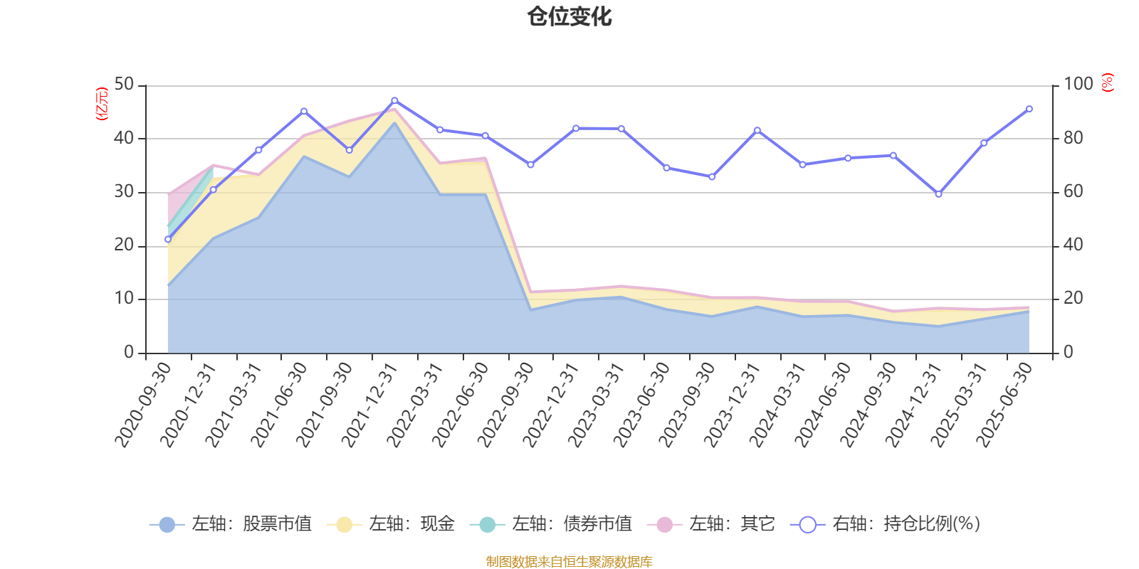 富国创业板两年定期开放混合：2025年上半年末股票仓位提升31.81个百分点