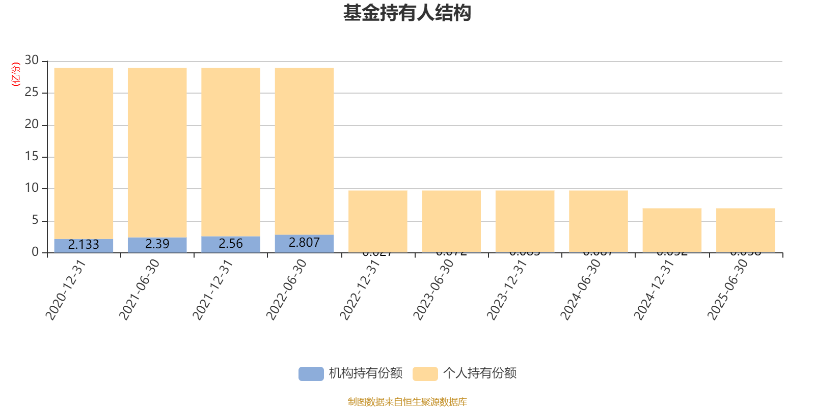 富国创业板两年定期开放混合：2025年上半年末股票仓位提升31.81个百分点