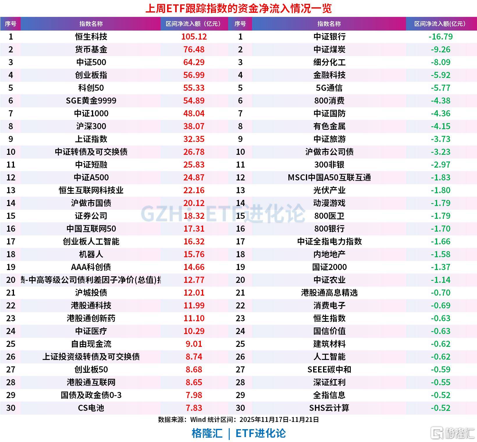上周超500亿资金抄底股票ETF，恒生科技、中证500、创业板指、科创50“吸金”居前
