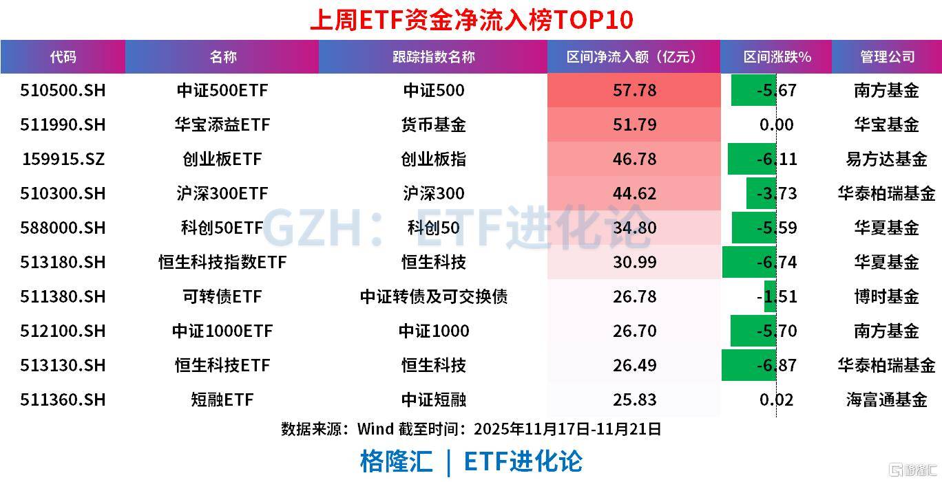 上周超500亿资金抄底股票ETF，恒生科技、中证500、创业板指、科创50“吸金”居前