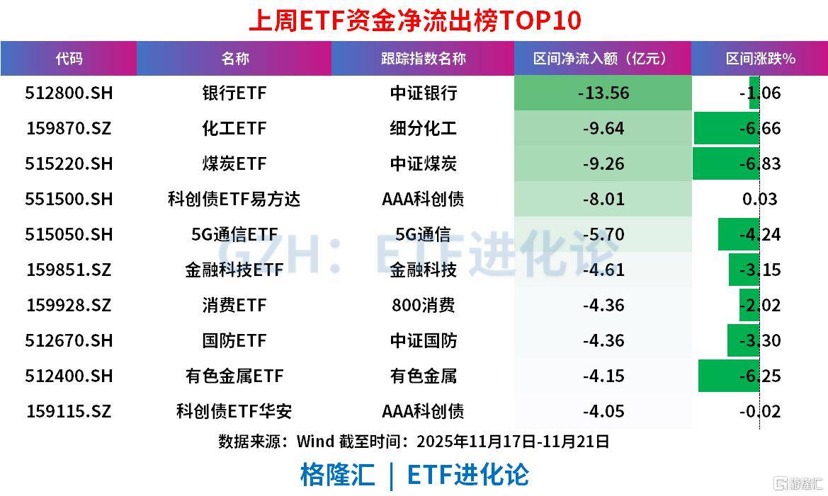 上周超500亿资金抄底股票ETF，恒生科技、中证500、创业板指、科创50“吸金”居前