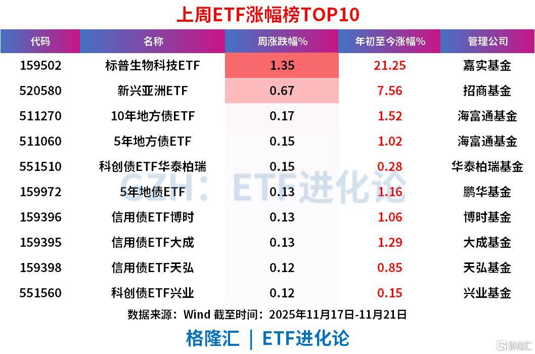 上周超500亿资金抄底股票ETF，恒生科技、中证500、创业板指、科创50“吸金”居前