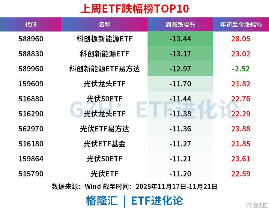 上周超500亿资金抄底股票ETF，恒生科技、中证500、创业板指、科创50“吸金”居前