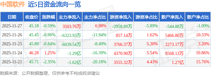 股票行情快报：中国软件（600536）11月27日主力资金净买入3503.76万元