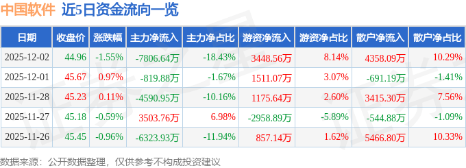 股票行情快报：中国软件（600536）12月2日主力资金净卖出7806.64万元