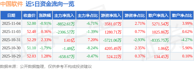 股票行情快报：中国软件（600536）11月4日主力资金净卖出8852.61万元