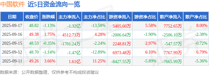 股票行情快报：中国软件（600536）9月17日主力资金净卖出1.32亿元