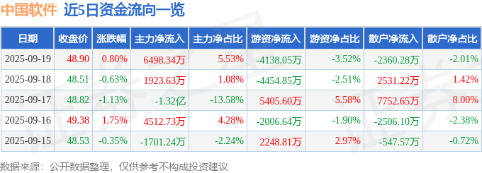 股票行情快报：中国软件（600536）9月19日主力资金净买入6498.34万元