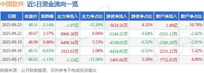 股票行情快报：中国软件（600536）9月23日主力资金净卖出1.97亿元