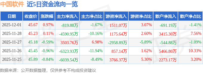 股票行情快报：中国软件（600536）12月1日主力资金净卖出819.88万元