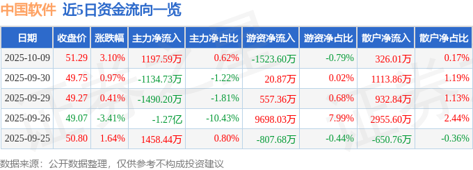 股票行情快报：中国软件（600536）10月9日主力资金净买入1197.59万元