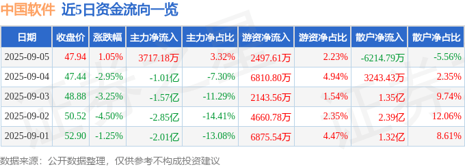 股票行情快报：中国软件（600536）9月5日主力资金净买入3717.18万元
