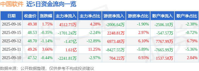 股票行情快报：中国软件（600536）9月16日主力资金净买入4512.73万元