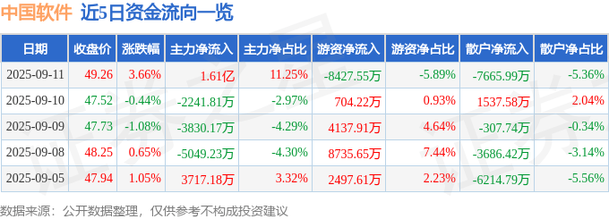 股票行情快报：中国软件（600536）9月11日主力资金净买入1.61亿元