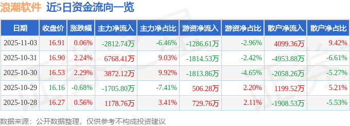 股票行情快报：浪潮软件（600756）11月3日主力资金净卖出2812.74万元