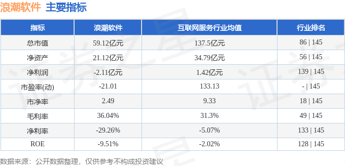 股票行情快报：浪潮软件（600756）11月3日主力资金净卖出2812.74万元