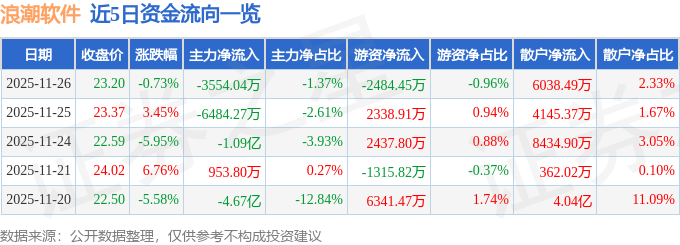 股票行情快报：浪潮软件（600756）11月26日主力资金净卖出3554.04万元