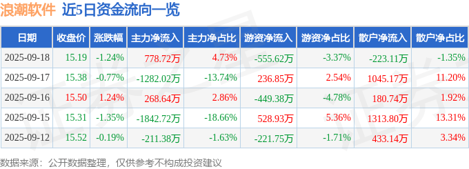 股票行情快报：浪潮软件（600756）9月18日主力资金净买入778.72万元