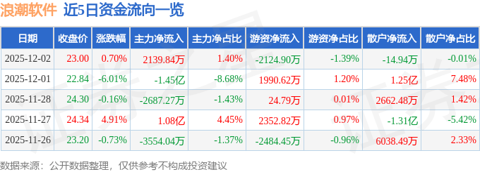 股票行情快报：浪潮软件（600756）12月2日主力资金净买入2139.84万元