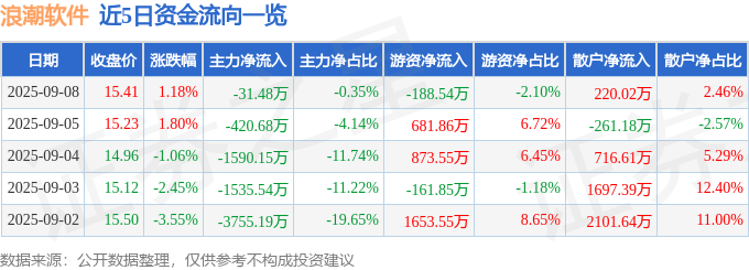 股票行情快报：浪潮软件（600756）9月8日主力资金净卖出31.48万元