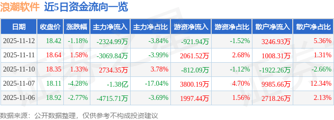 股票行情快报：浪潮软件（600756）11月12日主力资金净卖出2324.99万元