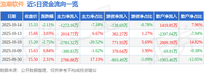 股票行情快报：浪潮软件（600756）10月14日主力资金净卖出1272.16万元