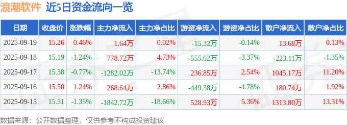 股票行情快报：浪潮软件（600756）9月19日主力资金净买入1.64万元