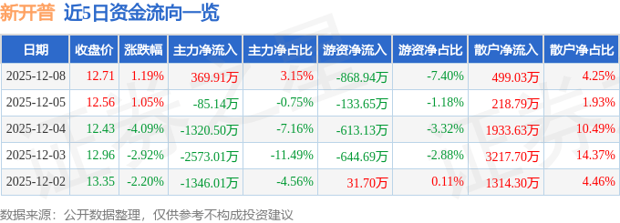 股票行情快报：新开普（300248）12月8日主力资金净买入369.91万元