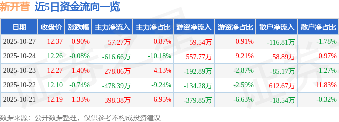 股票行情快报：新开普（300248）10月27日主力资金净买入57.27万元