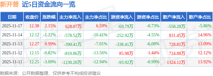 股票行情快报：新开普（300248）11月17日主力资金净买入628.07万元