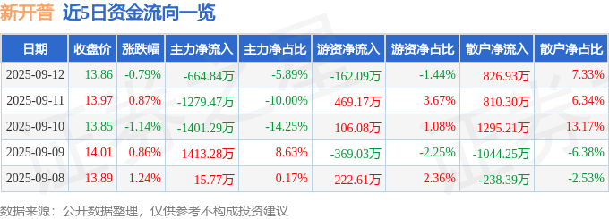 股票行情快报:新开普(300248)9月12日主力资金净卖出664.84万元