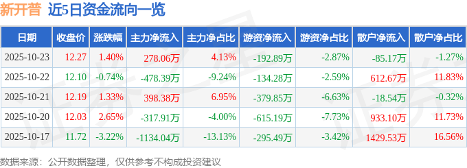 股票行情快报：新开普（300248）10月23日主力资金净买入278.06万元