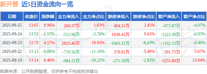 股票行情快报：新开普（300248）9月25日主力资金净买入269.37万元