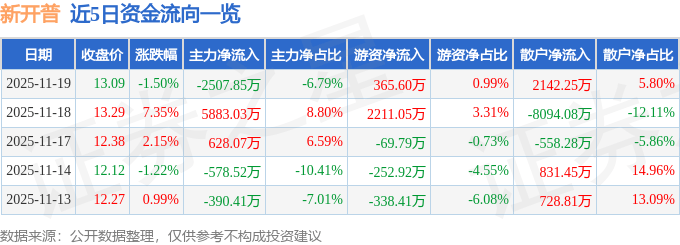 股票行情快报：新开普（300248）11月19日主力资金净卖出2507.85万元