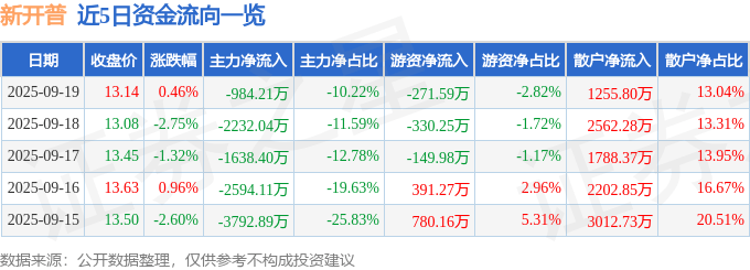 股票行情快报：新开普（300248）9月19日主力资金净卖出984.21万元