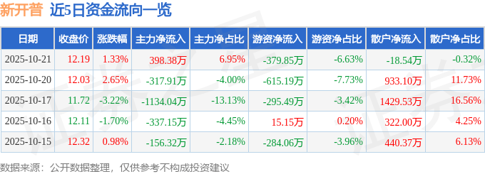 股票行情快报：新开普（300248）10月21日主力资金净买入398.38万元