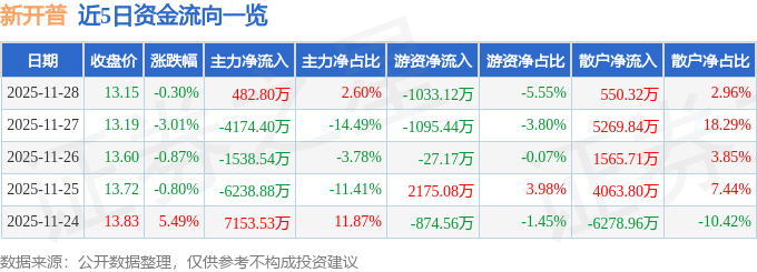 股票行情快报：新开普（300248）11月28日主力资金净买入482.80万元