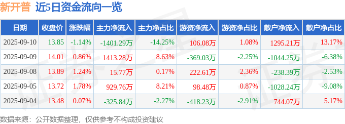 股票行情快报：新开普（300248）9月10日主力资金净卖出1401.29万元