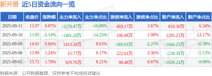 股票行情快报：新开普（300248）9月11日主力资金净卖出1279.47万元