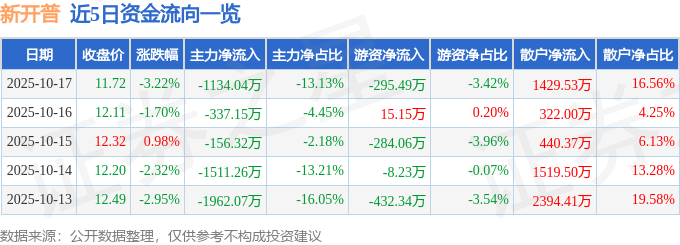 股票行情快报：新开普（300248）10月17日主力资金净卖出1134.04万元